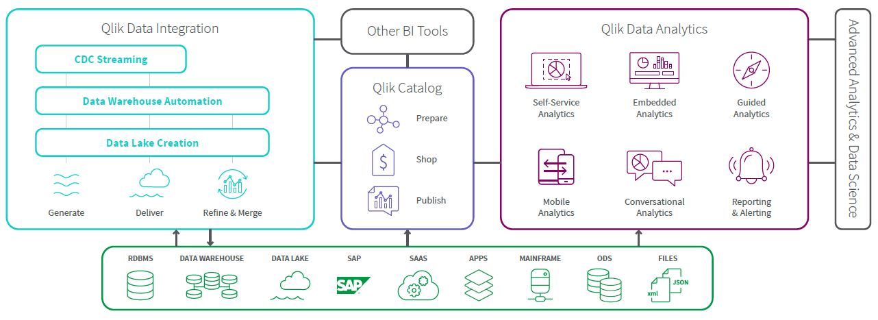 Qlik Data Integration for Qlik Analytics | Differentia Consulting | # ...