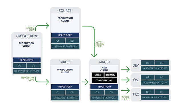 Facilitate business divestitures