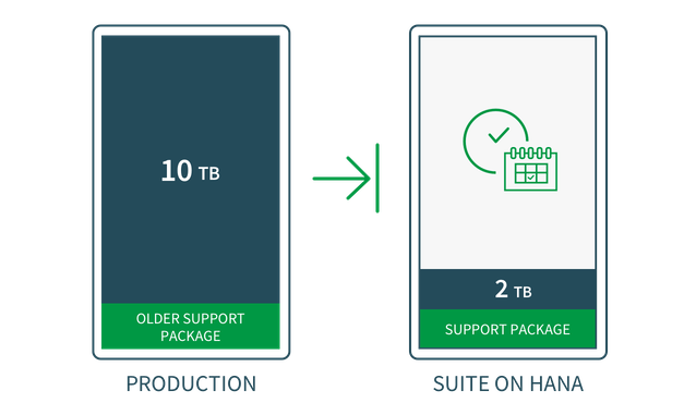 Enable SAP HANA modernization