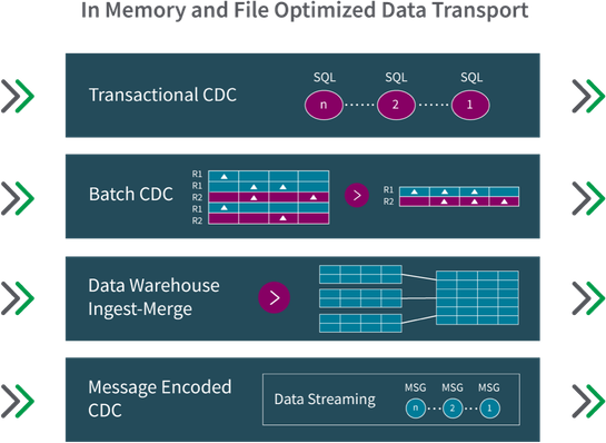 A versatile platform for change data capture